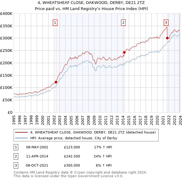 4, WHEATSHEAF CLOSE, OAKWOOD, DERBY, DE21 2TZ: Price paid vs HM Land Registry's House Price Index