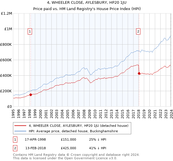 4, WHEELER CLOSE, AYLESBURY, HP20 1JU: Price paid vs HM Land Registry's House Price Index