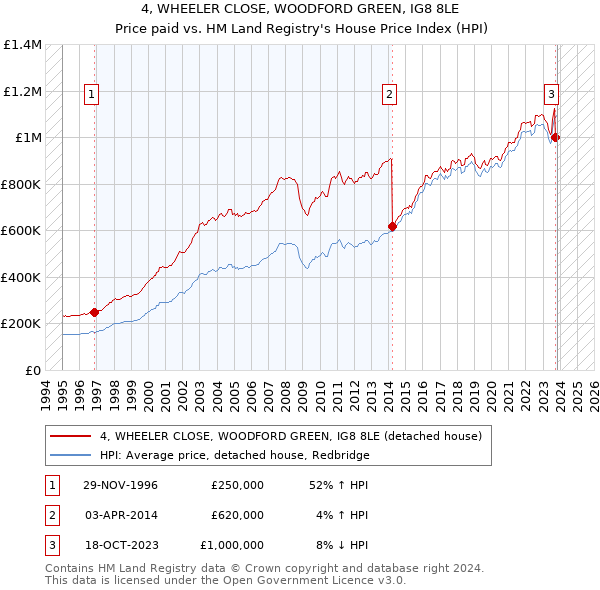4, WHEELER CLOSE, WOODFORD GREEN, IG8 8LE: Price paid vs HM Land Registry's House Price Index