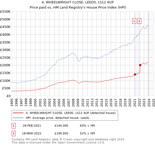 4, WHEELWRIGHT CLOSE, LEEDS, LS12 4UP: Price paid vs HM Land Registry's House Price Index