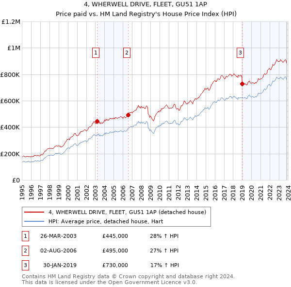 4, WHERWELL DRIVE, FLEET, GU51 1AP: Price paid vs HM Land Registry's House Price Index