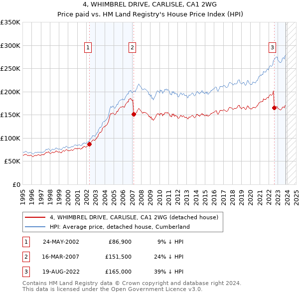 4, WHIMBREL DRIVE, CARLISLE, CA1 2WG: Price paid vs HM Land Registry's House Price Index