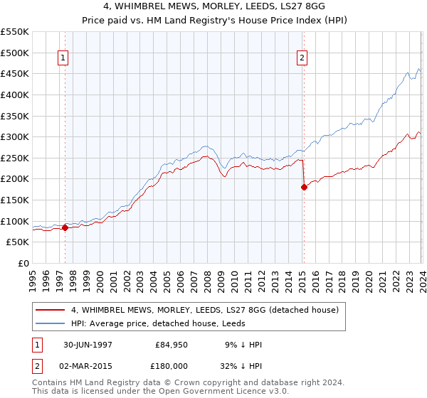 4, WHIMBREL MEWS, MORLEY, LEEDS, LS27 8GG: Price paid vs HM Land Registry's House Price Index