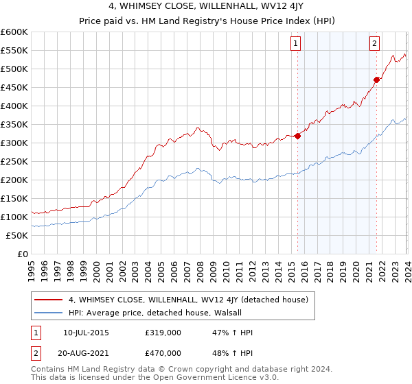 4, WHIMSEY CLOSE, WILLENHALL, WV12 4JY: Price paid vs HM Land Registry's House Price Index