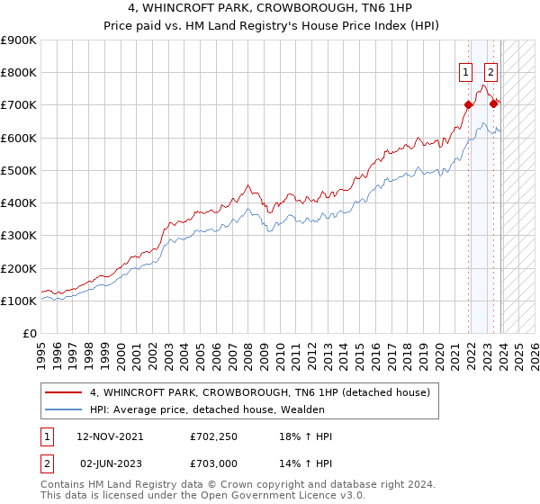 4, WHINCROFT PARK, CROWBOROUGH, TN6 1HP: Price paid vs HM Land Registry's House Price Index
