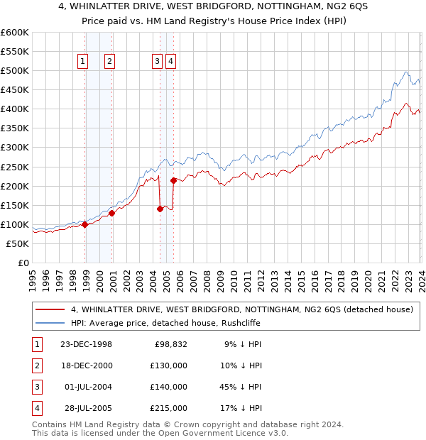 4, WHINLATTER DRIVE, WEST BRIDGFORD, NOTTINGHAM, NG2 6QS: Price paid vs HM Land Registry's House Price Index