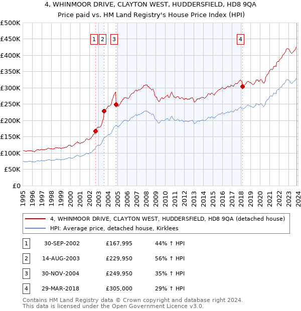 4, WHINMOOR DRIVE, CLAYTON WEST, HUDDERSFIELD, HD8 9QA: Price paid vs HM Land Registry's House Price Index
