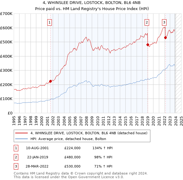 4, WHINSLEE DRIVE, LOSTOCK, BOLTON, BL6 4NB: Price paid vs HM Land Registry's House Price Index