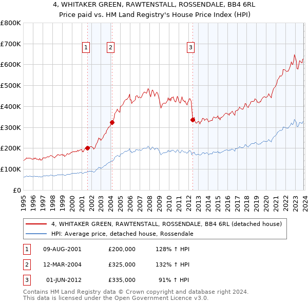 4, WHITAKER GREEN, RAWTENSTALL, ROSSENDALE, BB4 6RL: Price paid vs HM Land Registry's House Price Index
