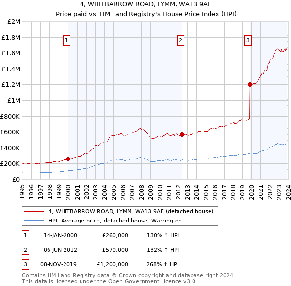 4, WHITBARROW ROAD, LYMM, WA13 9AE: Price paid vs HM Land Registry's House Price Index