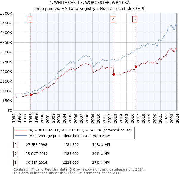 4, WHITE CASTLE, WORCESTER, WR4 0RA: Price paid vs HM Land Registry's House Price Index