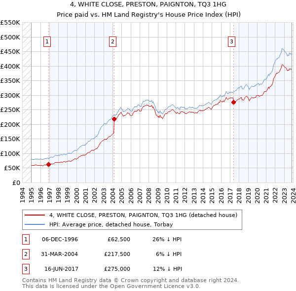4, WHITE CLOSE, PRESTON, PAIGNTON, TQ3 1HG: Price paid vs HM Land Registry's House Price Index