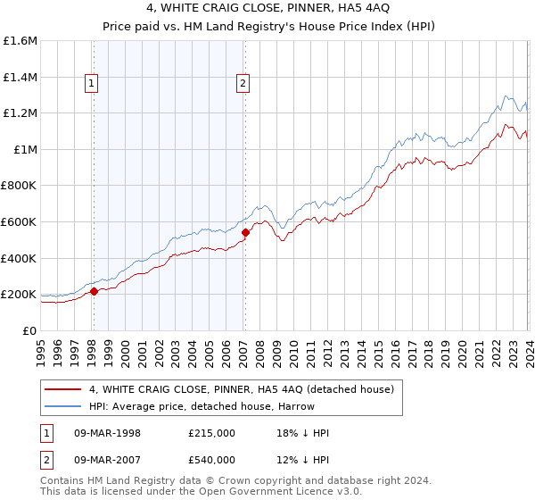 4, WHITE CRAIG CLOSE, PINNER, HA5 4AQ: Price paid vs HM Land Registry's House Price Index