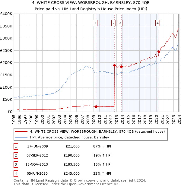 4, WHITE CROSS VIEW, WORSBROUGH, BARNSLEY, S70 4QB: Price paid vs HM Land Registry's House Price Index