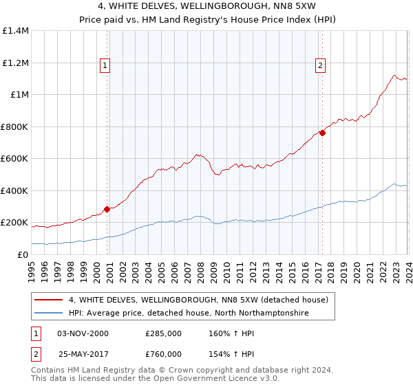 4, WHITE DELVES, WELLINGBOROUGH, NN8 5XW: Price paid vs HM Land Registry's House Price Index