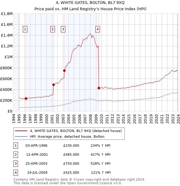 4, WHITE GATES, BOLTON, BL7 9XQ: Price paid vs HM Land Registry's House Price Index