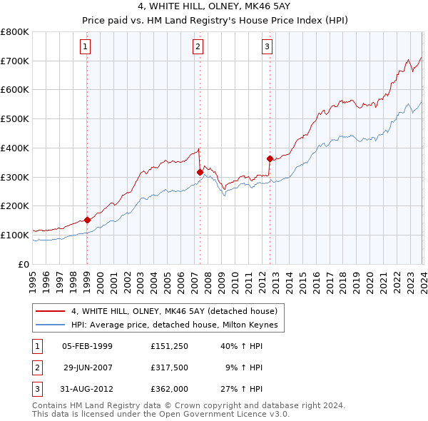 4, WHITE HILL, OLNEY, MK46 5AY: Price paid vs HM Land Registry's House Price Index
