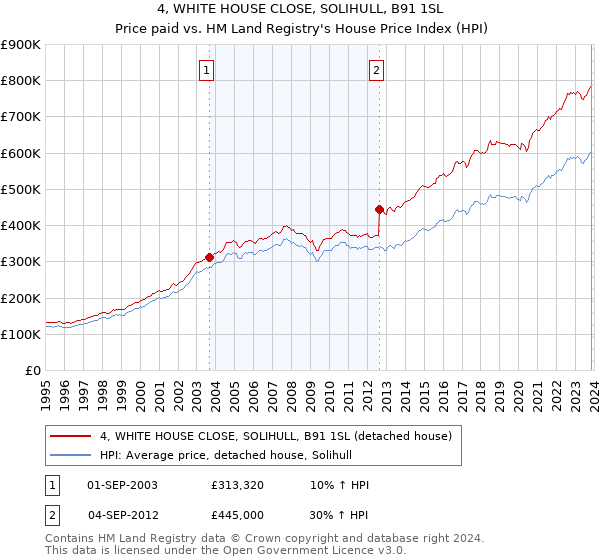 4, WHITE HOUSE CLOSE, SOLIHULL, B91 1SL: Price paid vs HM Land Registry's House Price Index