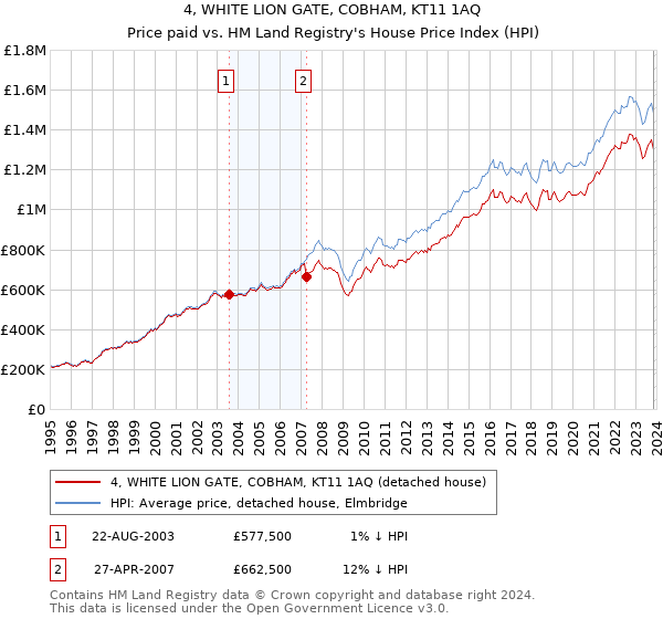 4, WHITE LION GATE, COBHAM, KT11 1AQ: Price paid vs HM Land Registry's House Price Index