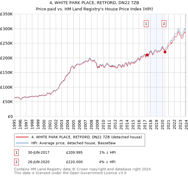 4, WHITE PARK PLACE, RETFORD, DN22 7ZB: Price paid vs HM Land Registry's House Price Index