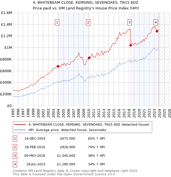 4, WHITEBEAM CLOSE, KEMSING, SEVENOAKS, TN15 6DZ: Price paid vs HM Land Registry's House Price Index