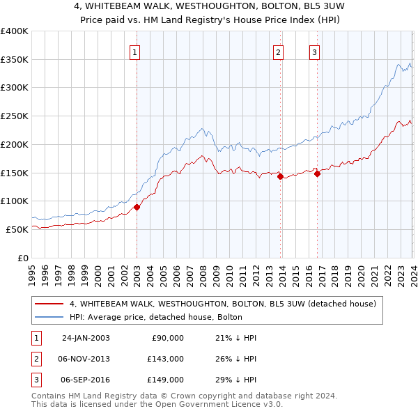 4, WHITEBEAM WALK, WESTHOUGHTON, BOLTON, BL5 3UW: Price paid vs HM Land Registry's House Price Index