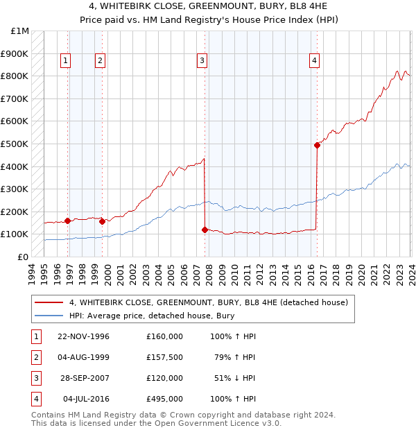 4, WHITEBIRK CLOSE, GREENMOUNT, BURY, BL8 4HE: Price paid vs HM Land Registry's House Price Index