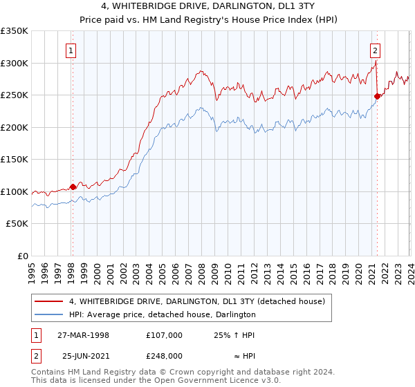 4, WHITEBRIDGE DRIVE, DARLINGTON, DL1 3TY: Price paid vs HM Land Registry's House Price Index
