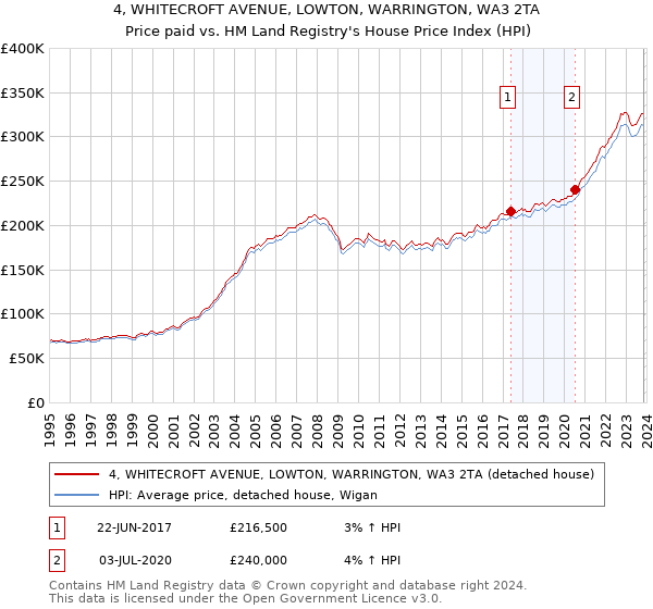 4, WHITECROFT AVENUE, LOWTON, WARRINGTON, WA3 2TA: Price paid vs HM Land Registry's House Price Index