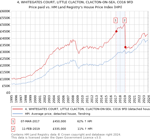 4, WHITEGATES COURT, LITTLE CLACTON, CLACTON-ON-SEA, CO16 9FD: Price paid vs HM Land Registry's House Price Index