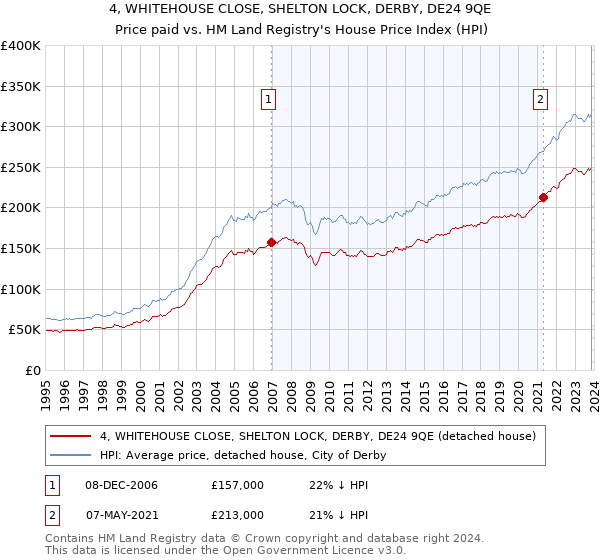 4, WHITEHOUSE CLOSE, SHELTON LOCK, DERBY, DE24 9QE: Price paid vs HM Land Registry's House Price Index