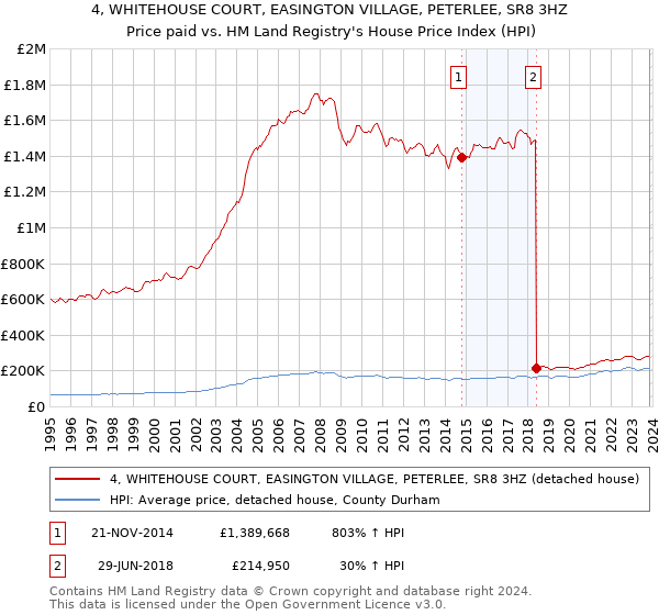 4, WHITEHOUSE COURT, EASINGTON VILLAGE, PETERLEE, SR8 3HZ: Price paid vs HM Land Registry's House Price Index