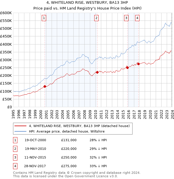4, WHITELAND RISE, WESTBURY, BA13 3HP: Price paid vs HM Land Registry's House Price Index