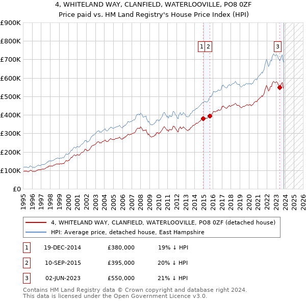 4, WHITELAND WAY, CLANFIELD, WATERLOOVILLE, PO8 0ZF: Price paid vs HM Land Registry's House Price Index
