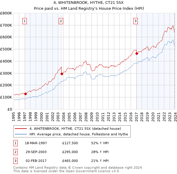 4, WHITENBROOK, HYTHE, CT21 5SX: Price paid vs HM Land Registry's House Price Index