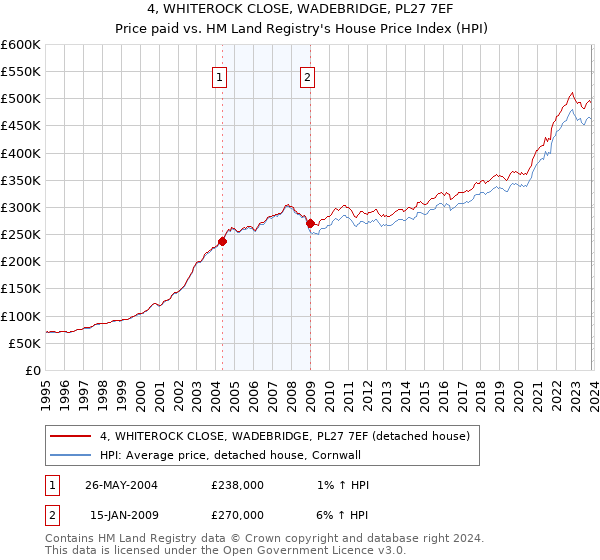 4, WHITEROCK CLOSE, WADEBRIDGE, PL27 7EF: Price paid vs HM Land Registry's House Price Index