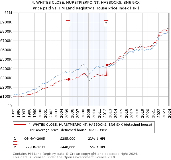 4, WHITES CLOSE, HURSTPIERPOINT, HASSOCKS, BN6 9XX: Price paid vs HM Land Registry's House Price Index