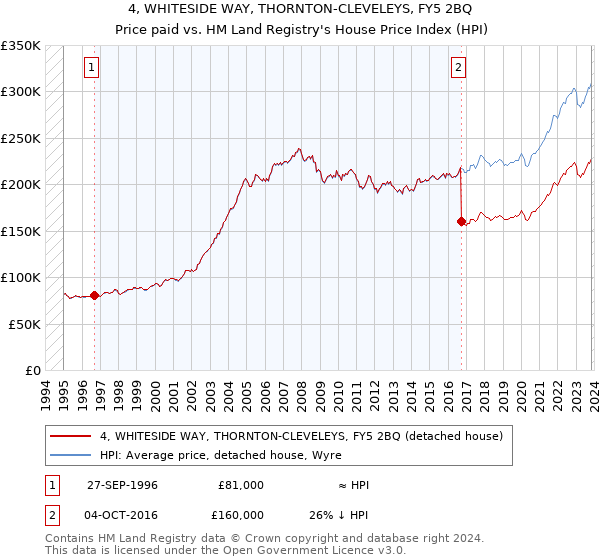 4, WHITESIDE WAY, THORNTON-CLEVELEYS, FY5 2BQ: Price paid vs HM Land Registry's House Price Index