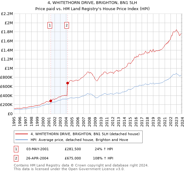 4, WHITETHORN DRIVE, BRIGHTON, BN1 5LH: Price paid vs HM Land Registry's House Price Index