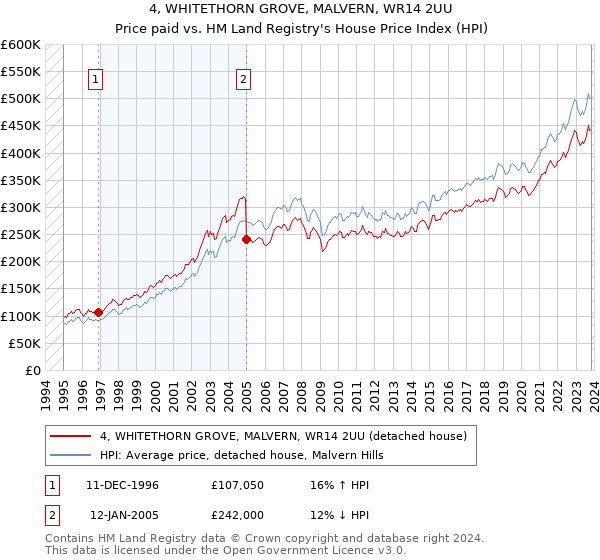 4, WHITETHORN GROVE, MALVERN, WR14 2UU: Price paid vs HM Land Registry's House Price Index