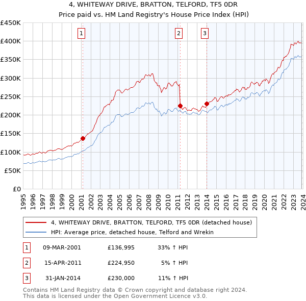 4, WHITEWAY DRIVE, BRATTON, TELFORD, TF5 0DR: Price paid vs HM Land Registry's House Price Index