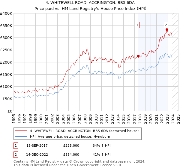 4, WHITEWELL ROAD, ACCRINGTON, BB5 6DA: Price paid vs HM Land Registry's House Price Index