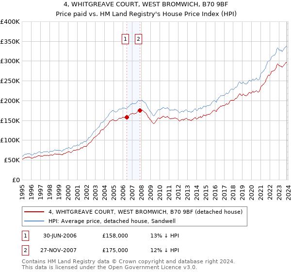 4, WHITGREAVE COURT, WEST BROMWICH, B70 9BF: Price paid vs HM Land Registry's House Price Index