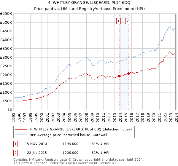 4, WHITLEY GRANGE, LISKEARD, PL14 6DQ: Price paid vs HM Land Registry's House Price Index