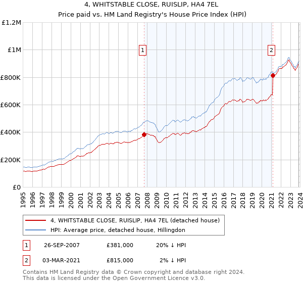 4, WHITSTABLE CLOSE, RUISLIP, HA4 7EL: Price paid vs HM Land Registry's House Price Index