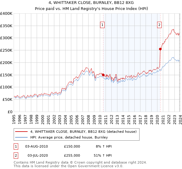 4, WHITTAKER CLOSE, BURNLEY, BB12 8XG: Price paid vs HM Land Registry's House Price Index