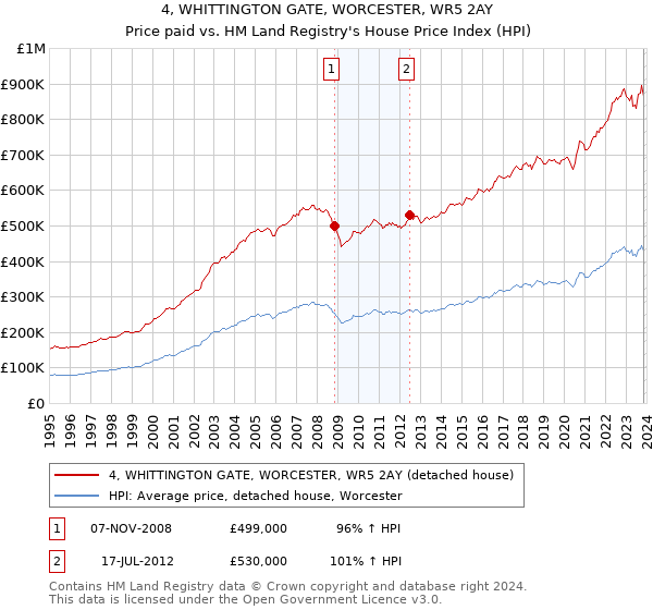 4, WHITTINGTON GATE, WORCESTER, WR5 2AY: Price paid vs HM Land Registry's House Price Index