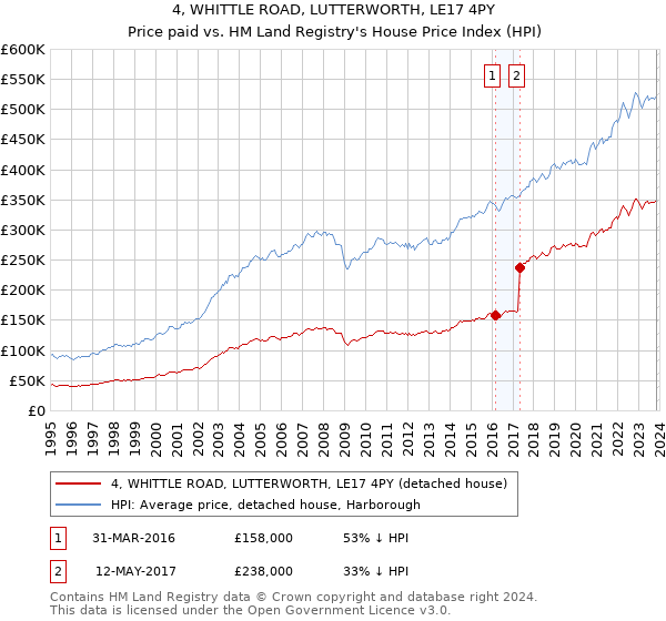 4, WHITTLE ROAD, LUTTERWORTH, LE17 4PY: Price paid vs HM Land Registry's House Price Index