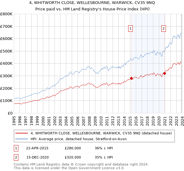 4, WHITWORTH CLOSE, WELLESBOURNE, WARWICK, CV35 9NQ: Price paid vs HM Land Registry's House Price Index