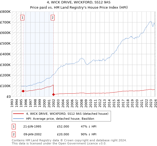 4, WICK DRIVE, WICKFORD, SS12 9AS: Price paid vs HM Land Registry's House Price Index